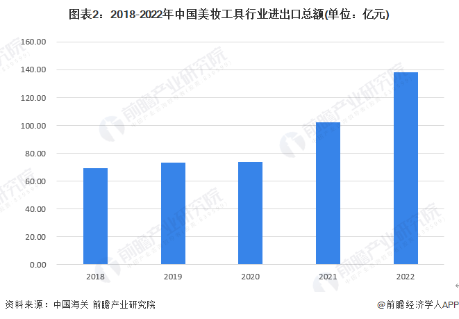 图表2：2018-2022年中国美妆工具行业进出口总额(单位：亿元)