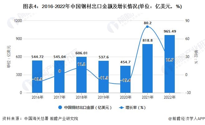 图表4：2016-2022年中国钢材出口金额及增长情况(单位：亿美元，%)