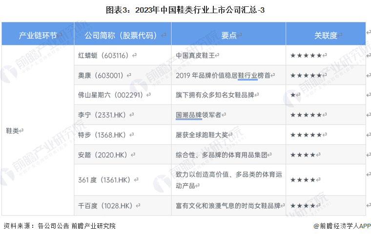 图表3：2023年中国鞋类行业上市公司汇总-3