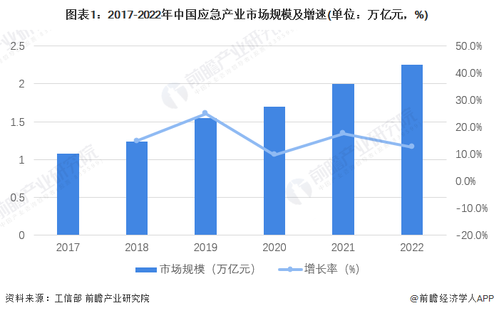 图表1：2017-2022年中国应急产业市场规模及增速(单位：万亿元，%)