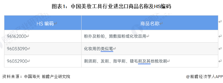 图表1：中国美妆工具行业进出口商品名称及HS编码