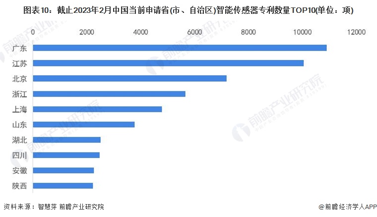 图表10：截止2023年2月中国当前申请省(市、自治区)智能传感器专利数量TOP10(单位：项)