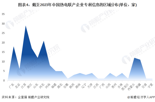 图表4：截至2023年中国热电联产企业专利信息的区域分布(单位：家)