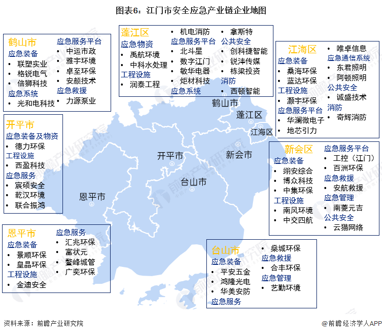 图表6：江门市安全应急产业链企业地图