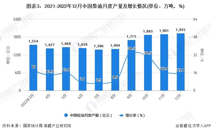 图表3：2021-2022年12月中国柴油月度产量及增长情况(单位：万吨，%)