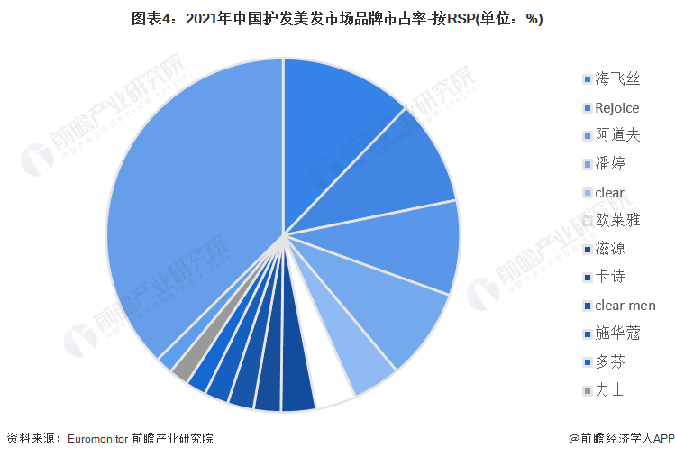 图表4：2021年中国护发美发市场品牌市占率-按RSP(单位：%)