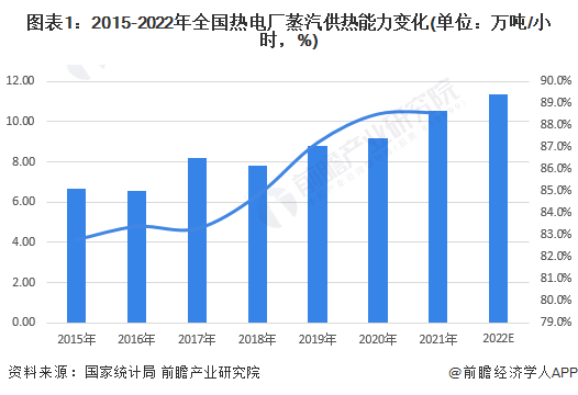 图表1：2015-2022年全国热电厂蒸汽供热能力变化(单位：万吨/小时，%)