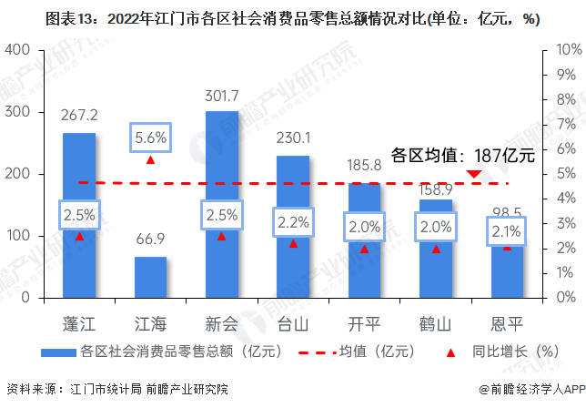 图表13：2022年江门市各区社会消费品零售总额情况对比(单位：亿元，%)