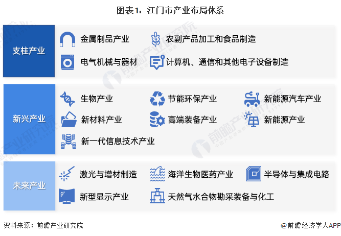 图表1：江门市产业布局体系