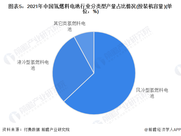 图表5：2021年中国氢燃料电池行业分类型产量占比情况(按装机容量)(单位：%)
