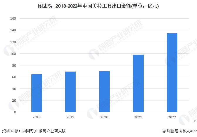图表5：2018-2022年中国美妆工具出口金额(单位：亿元)