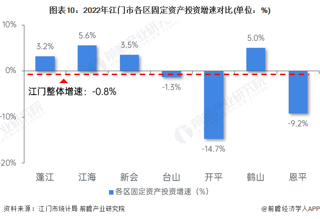 图表10：2022年江门市各区固定资产投资增速对比(单位：%)