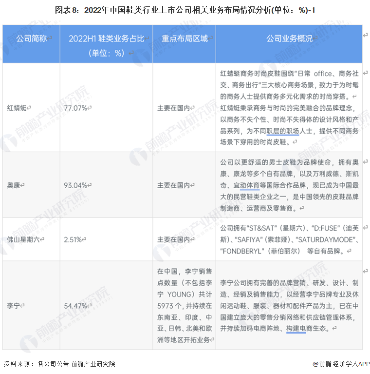 图表8：2022年中国鞋类行业上市公司相关业务布局情况分析(单位：%)-1