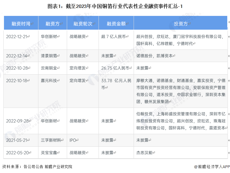 图表1：截至2023年中国铜箔行业代表性企业融资事件汇总-1