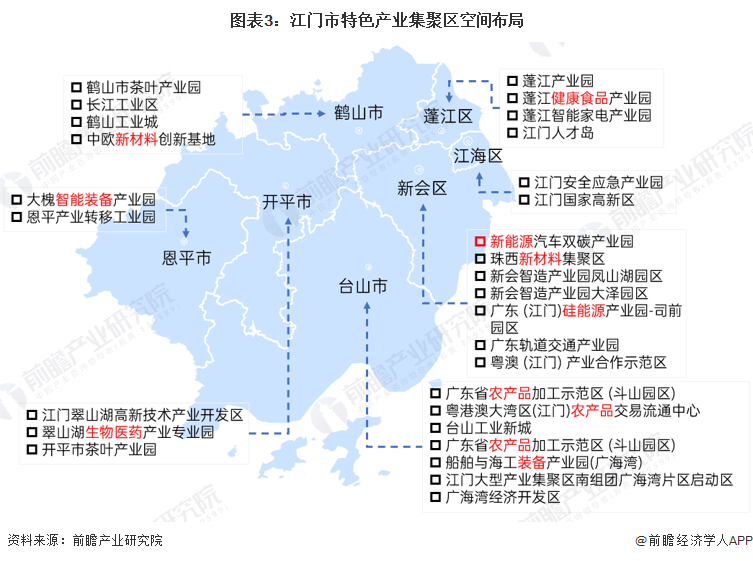 图表3：江门市特色产业集聚区空间布局