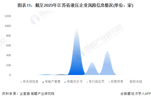 图表11：截至2023年江苏省液压企业风险信息情况(单位：家)