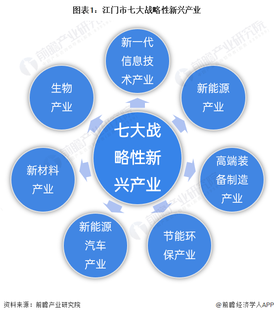 图表1：江门市七大战略性新兴产业