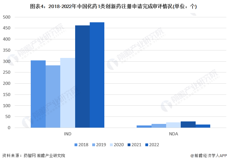 图表4：2018-2022年中国化药1类创新药注册申请完成审评情况(单位：个)