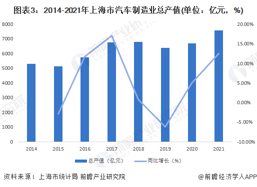 图表3：2014-2021年上海市汽车制造业总产值(单位：亿元，%)