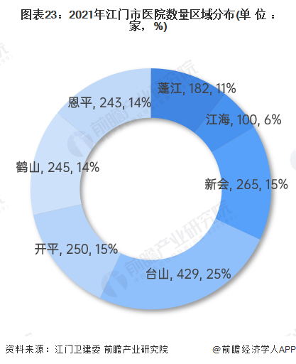 图表23：2021年江门市医院数量区域分布(单位：家，%)