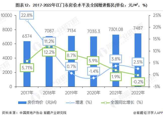图表12：2017-2022年江门市房价水平及全国增速情况(单位：元/㎡，%)