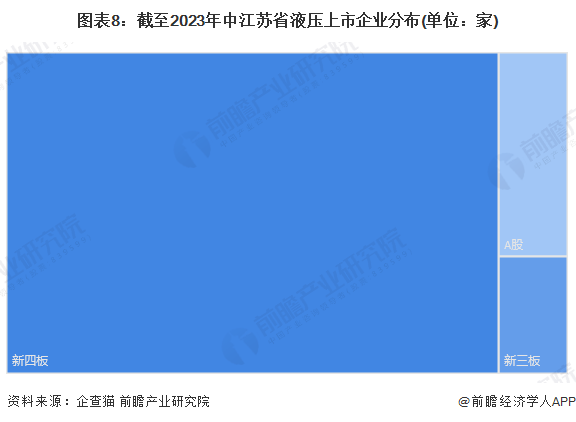 图表8：截至2023年中江苏省液压上市企业分布(单位：家)
