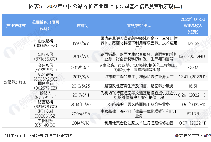 图表5：2022年中国公路养护产业链上市公司基本信息及营收表现(二)