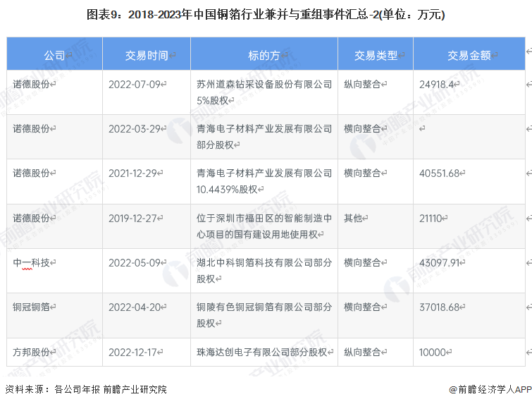 图表9：2018-2023年中国铜箔行业兼并与重组事件汇总-2(单位：万元)