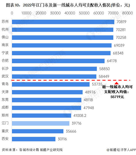 图表10：2022年江门市及新一线城市人均可支配收入情况(单位：元)