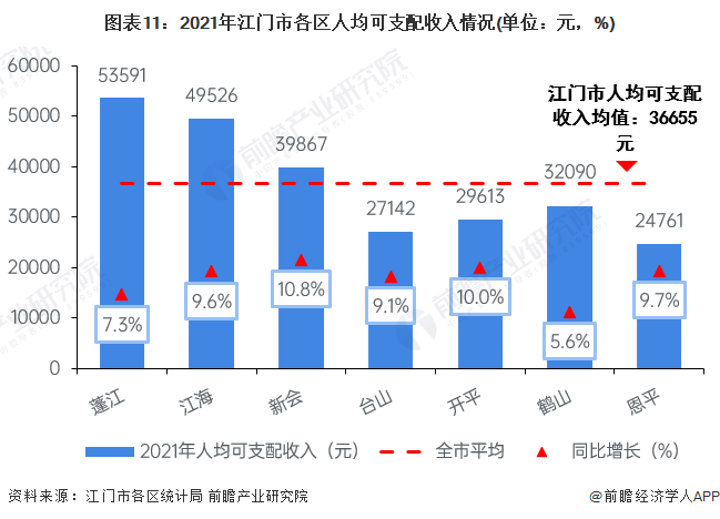图表11：2021年江门市各区人均可支配收入情况(单位：元，%)