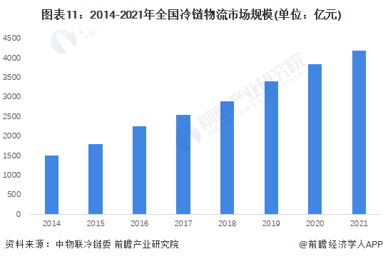 图表11：2014-2021年全国冷链物流市场规模(单位：亿元)