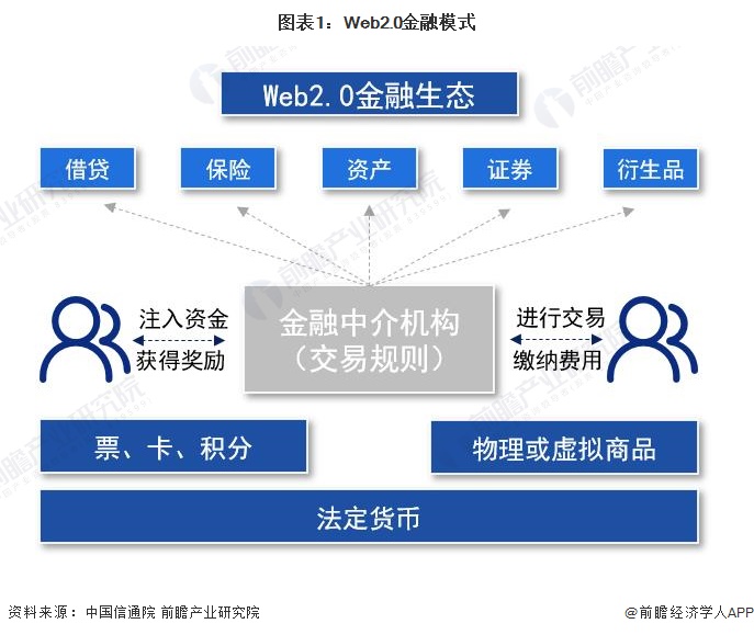 图表1：Web2.0金融模式