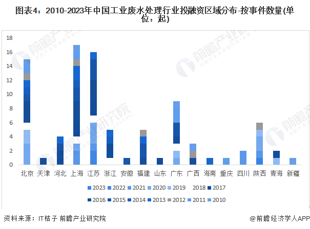 图表4：2010-2023年中国工业废水处理行业投融资区域分布-按事件数量(单位：起)
