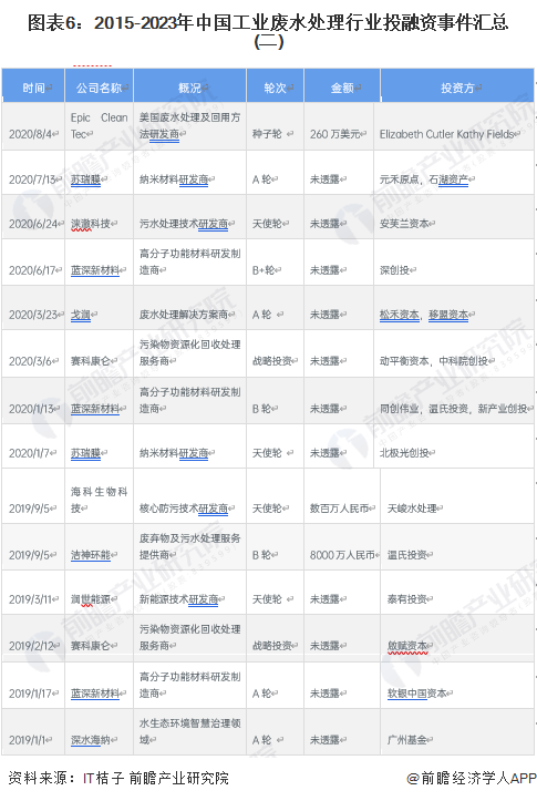 图表6：2015-2023年中国工业废水处理行业投融资事件汇总(二)