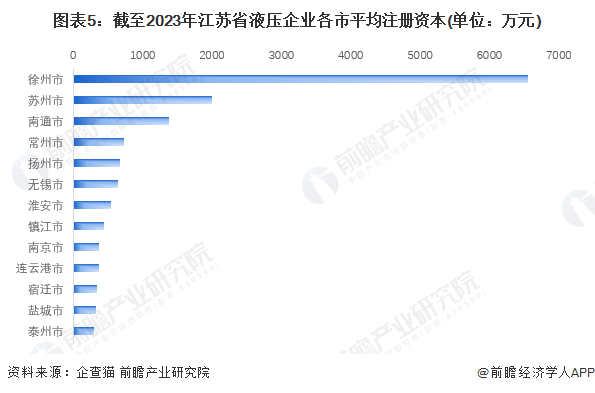 图表5：截至2023年江苏省液压企业各市平均注册资本(单位：万元)