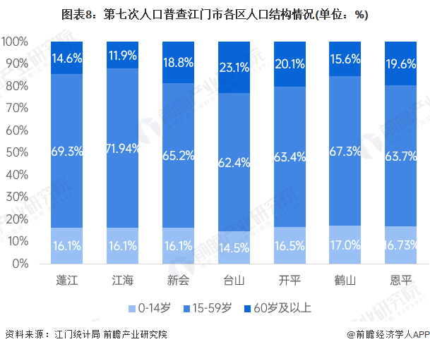 图表8：第七次人口普查江门市各区人口结构情况(单位：%)