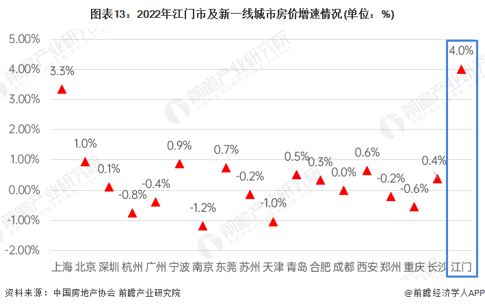 图表13：2022年江门市及新一线城市房价增速情况(单位：%)
