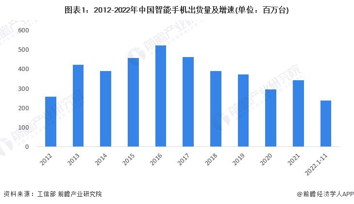 图表1：2012-2022年中国智高手机出货量及增速(单元：百万台)