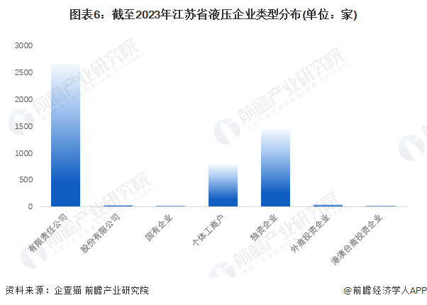 图表6：截至2023年江苏省液压企业类型分布(单位：家)