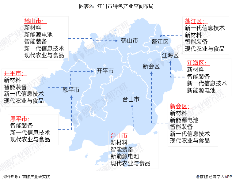 图表2：江门市特色产业空间布局