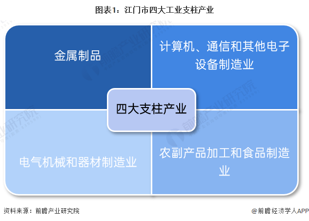 图表1：江门市四大工业支柱产业