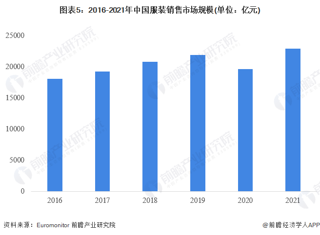 图表5：2016-2021年中国服装销售市场规模(单位：亿元)