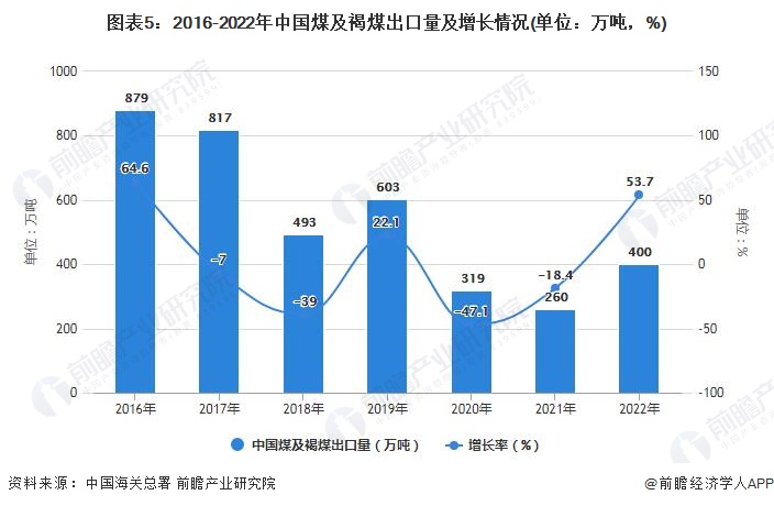 图表5：2016-2022年中国煤及褐煤出口量及增长情况(单位：万吨，%)