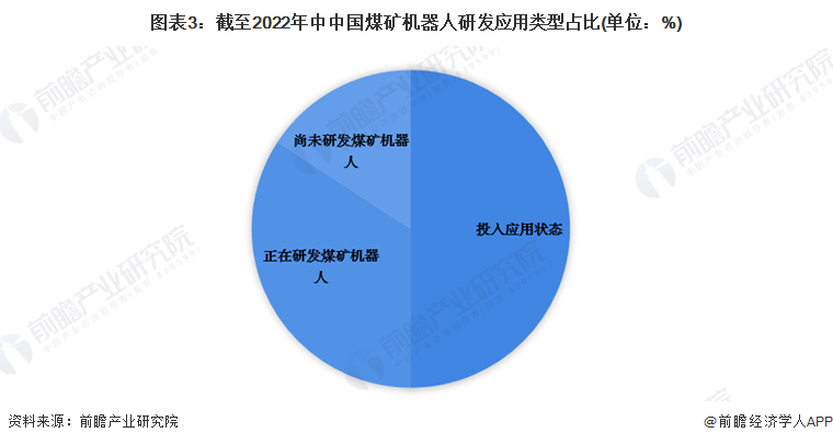 图表3：截至2022年中中国煤矿机器人研发应用类型占比(单位：%)