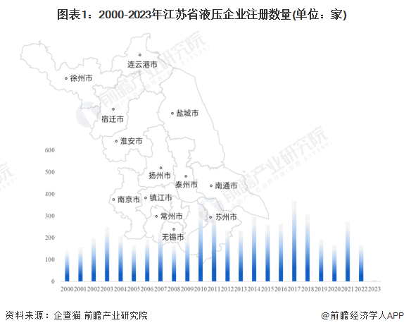 图表1：2000-2023年江苏省液压企业注册数量(单位：家)