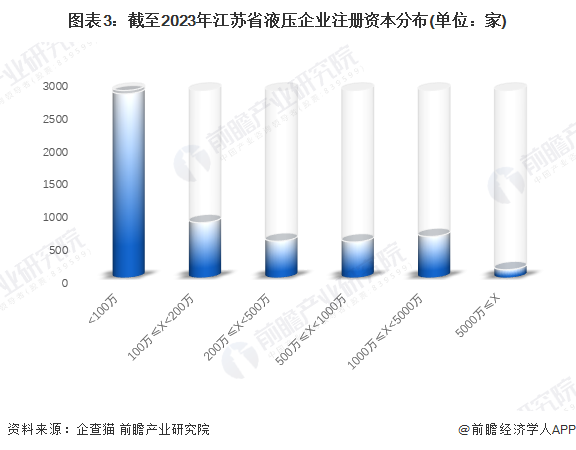 图表3：截至2023年江苏省液压企业注册资本分布(单位：家)