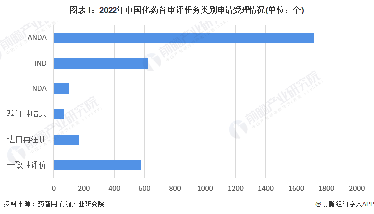 图表1：2022年中国化药各审评任务类别申请受理情况(单位：个)