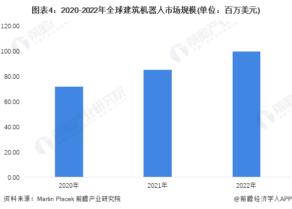 图表4：2020-2022年全球建筑机器人市场规模(单位：百万美元)