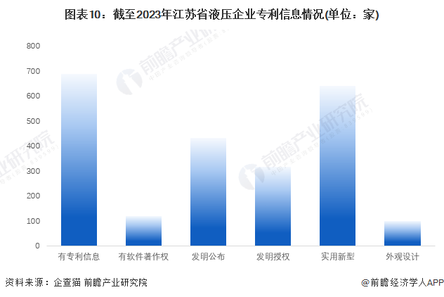 图表10：截至2023年江苏省液压企业专利信息情况(单位：家)