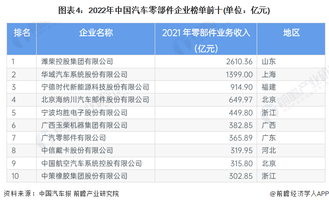 图表4：2022年中国汽车零部件企业榜单前十(单位：亿元)